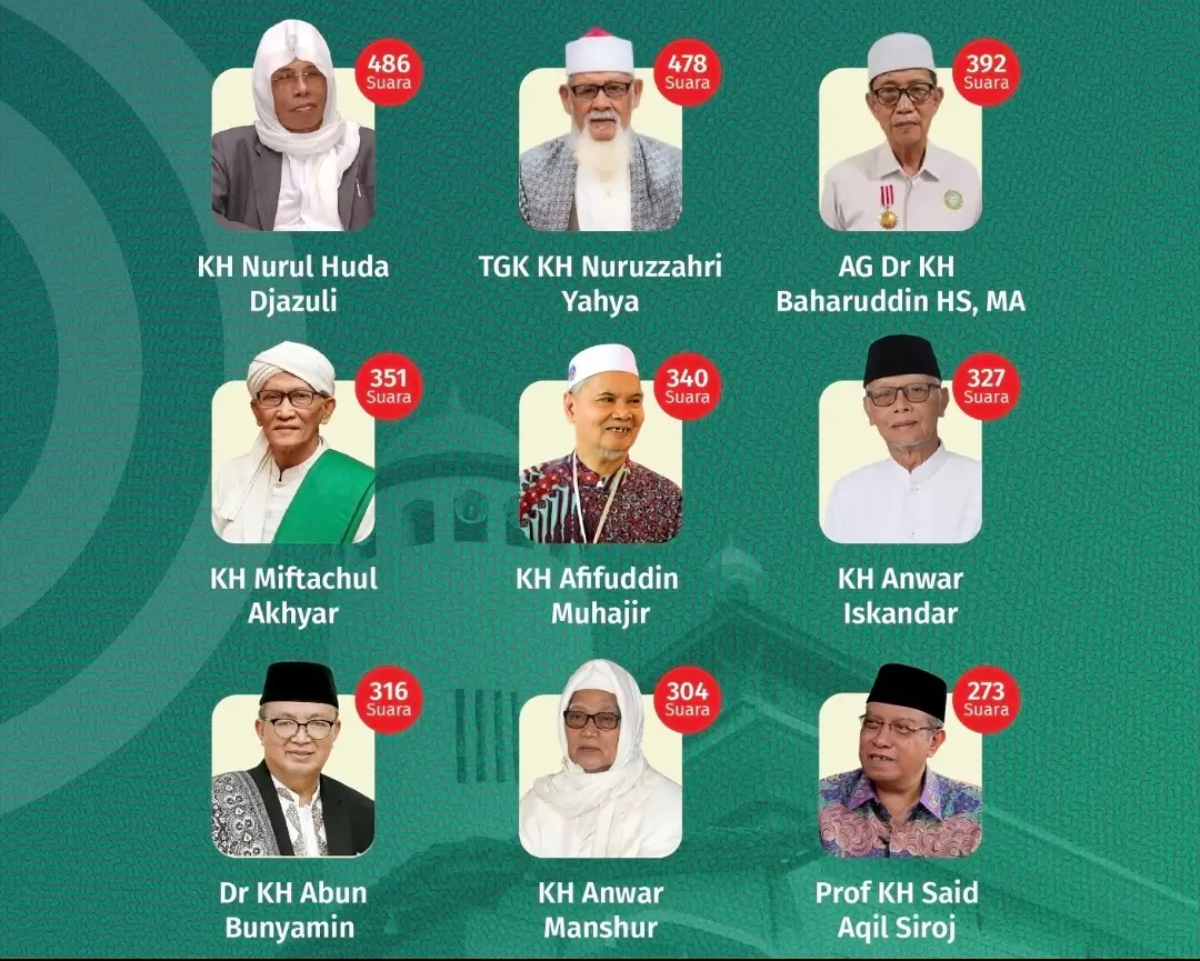 Tabulasi AHWA Muktamar ke-35 NU Rampung, Sembilan Kiai Raih Suara Terbanyak